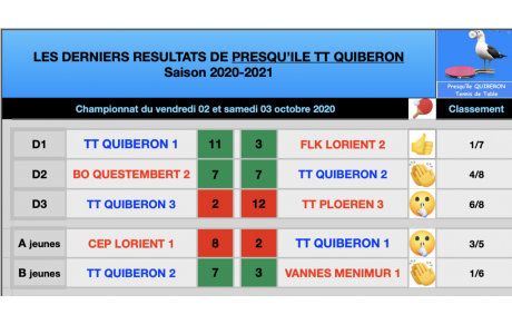 Résultats détaillés et commentaires matches 2 / Phase 1