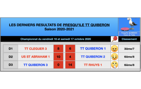 Résultats détaillés et commentaires matches 3 / Phase 1